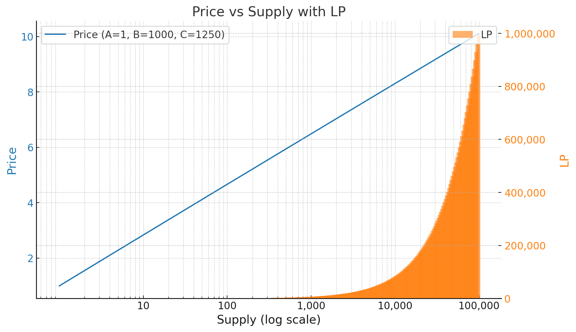 Bonding Curve Pricing Function